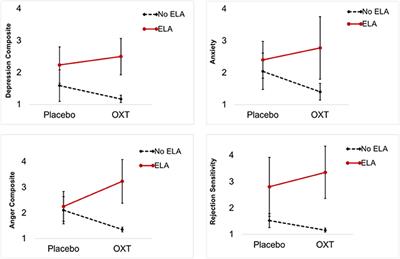 Early Life Abuse Moderates the Effects of Intranasal Oxytocin on Symptoms of Premenstrual Dysphoric Disorder: Preliminary Evidence From a Placebo-Controlled Trial